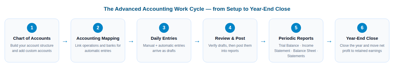 The Advanced Accounting work cycle