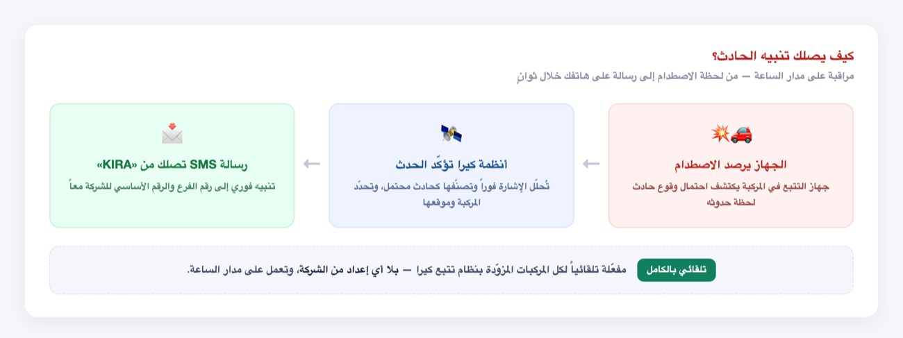 مخطط تدفق تنبيه الحادث